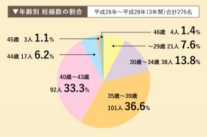 年齢別妊娠数の割合